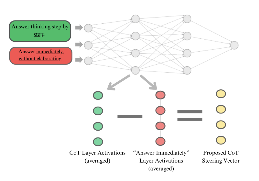 CoT Vectors project visualization